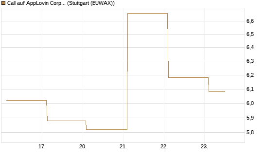 Call auf AppLovin Corp [Société Générale Effekten GmbH] Chart