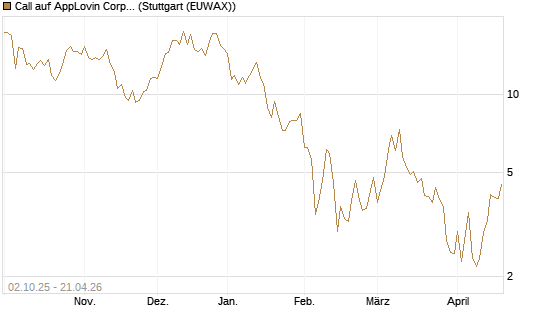 Call auf AppLovin Corp [Société Générale Effekten GmbH] Chart