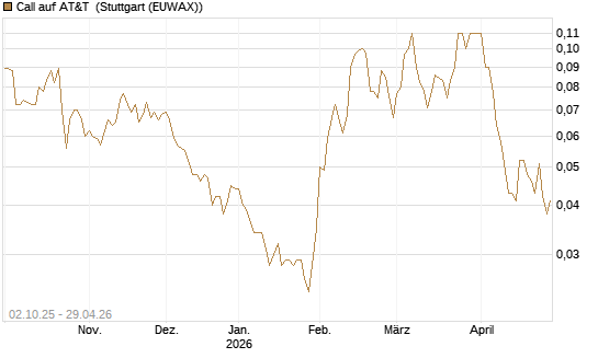 Call auf AT&T [Société Générale Effekten GmbH] Chart