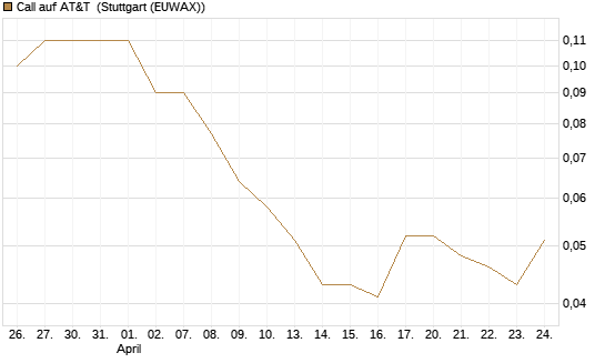 Call auf AT&T [Société Générale Effekten GmbH] Chart