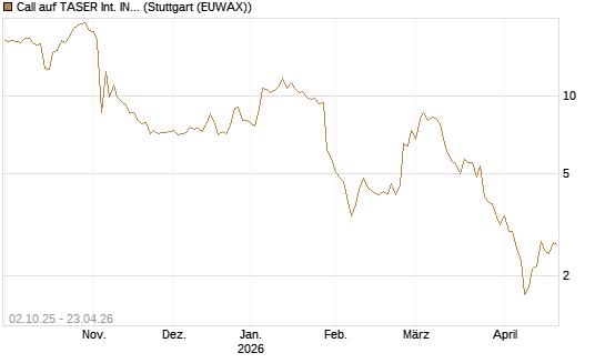 Call auf TASER Int. INC [Société Générale Effekten GmbH] Chart