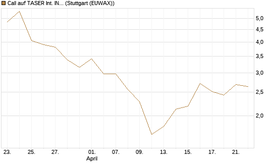 Call auf TASER Int. INC [Société Générale Effekten GmbH] Chart