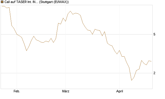 Call auf TASER Int. INC [Société Générale Effekten GmbH] Chart