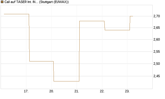 Call auf TASER Int. INC [Société Générale Effekten GmbH] Chart