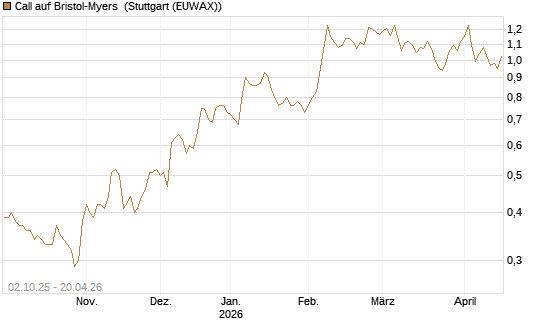 Call auf Bristol-Myers [Société Générale Effekten GmbH] Chart
