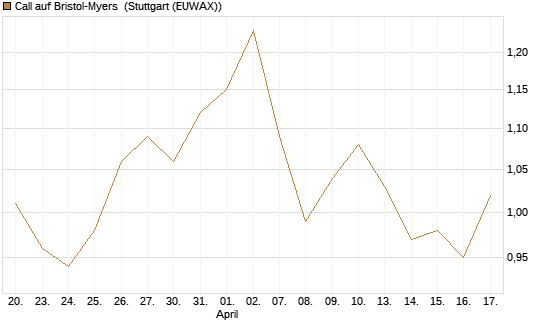 Call auf Bristol-Myers [Société Générale Effekten GmbH] Chart