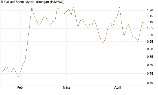 Call auf Bristol-Myers [Société Générale Effekten GmbH] Chart