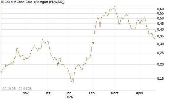 Call auf Coca-Cola [Société Générale Effekten GmbH] Chart