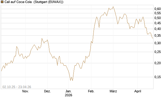 Call auf Coca-Cola [Société Générale Effekten GmbH] Chart
