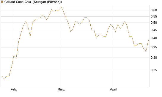 Call auf Coca-Cola [Société Générale Effekten GmbH] Chart