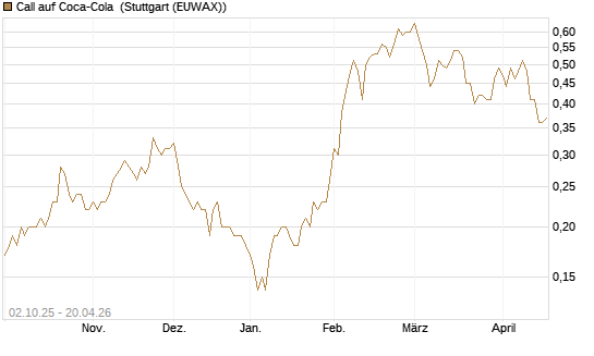 Call auf Coca-Cola [Société Générale Effekten GmbH] Chart
