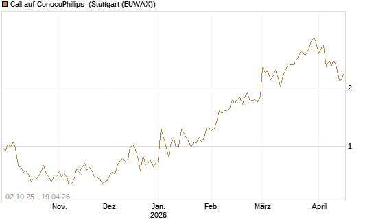 Call auf ConocoPhillips [Société Générale Effekten GmbH] Chart