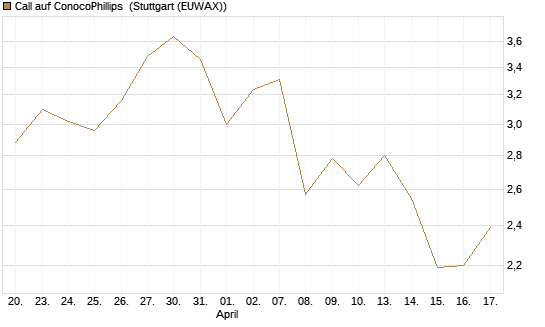 Call auf ConocoPhillips [Société Générale Effekten GmbH] Chart