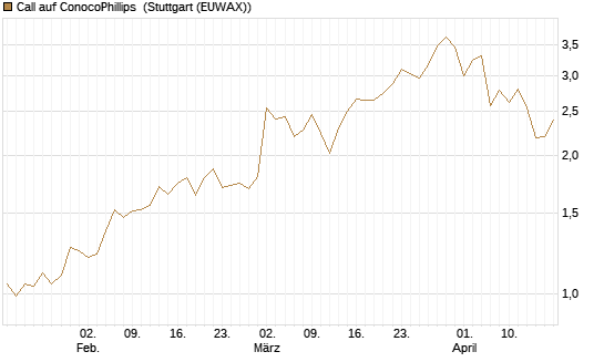 Call auf ConocoPhillips [Société Générale Effekten GmbH] Chart
