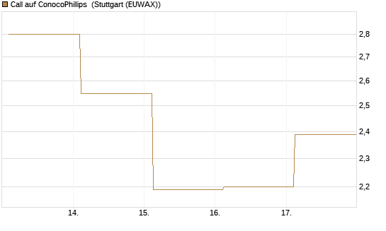 Call auf ConocoPhillips [Société Générale Effekten GmbH] Chart