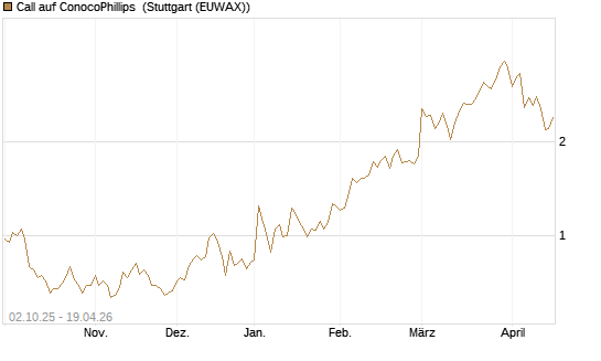 Call auf ConocoPhillips [Société Générale Effekten GmbH] Chart