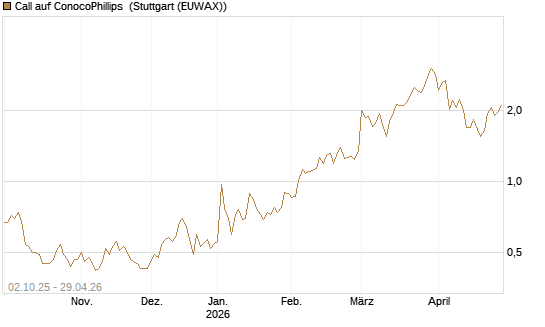 Call auf ConocoPhillips [Société Générale Effekten GmbH] Chart