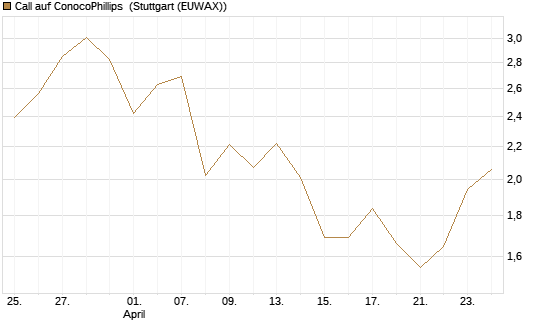Call auf ConocoPhillips [Société Générale Effekten GmbH] Chart