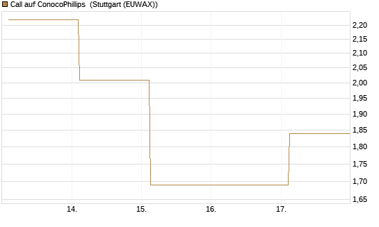 Call auf ConocoPhillips [Société Générale Effekten GmbH] Chart