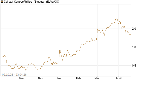 Call auf ConocoPhillips [Société Générale Effekten GmbH] Chart