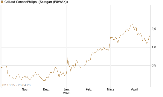 Call auf ConocoPhillips [Société Générale Effekten GmbH] Chart
