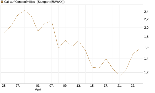 Call auf ConocoPhillips [Société Générale Effekten GmbH] Chart