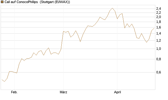 Call auf ConocoPhillips [Société Générale Effekten GmbH] Chart