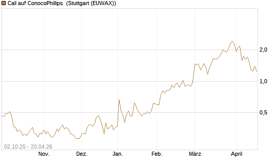 Call auf ConocoPhillips [Société Générale Effekten GmbH] Chart