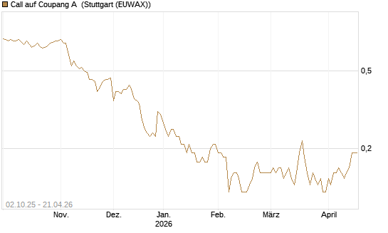Call auf Coupang A [Société Générale Effekten GmbH] Chart