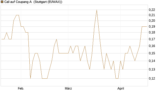 Call auf Coupang A [Société Générale Effekten GmbH] Chart
