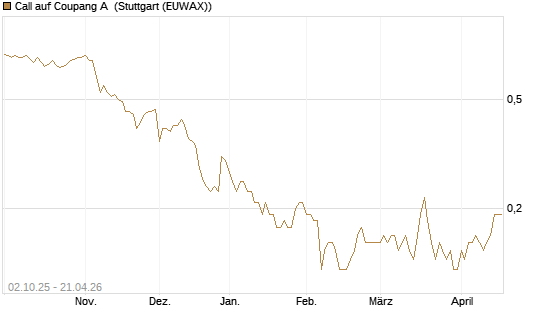 Call auf Coupang A [Société Générale Effekten GmbH] Chart