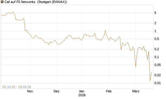 Call auf F5 Networks [Société Générale Effekten GmbH] Chart
