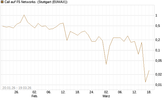 Call auf F5 Networks [Société Générale Effekten GmbH] Chart