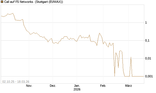 Call auf F5 Networks [Société Générale Effekten GmbH] Chart