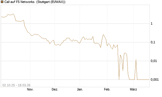 Call auf F5 Networks [Société Générale Effekten GmbH] Chart