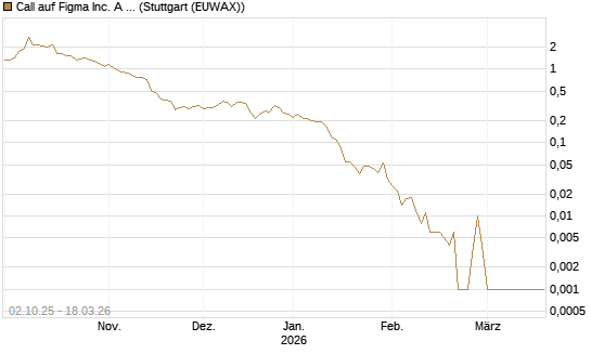 Call auf Figma Inc. A O.N. [Société Générale Effekten GmbH] Chart