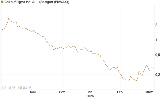 Call auf Figma Inc. A O.N. [Société Générale Effekten GmbH] Chart