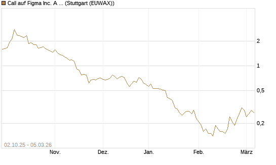 Call auf Figma Inc. A O.N. [Société Générale Effekten GmbH] Chart