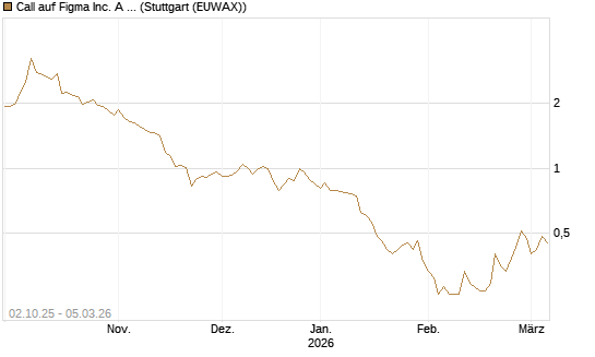 Call auf Figma Inc. A O.N. [Société Générale Effekten GmbH] Chart