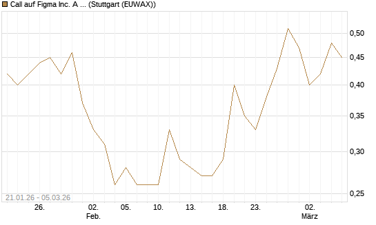 Call auf Figma Inc. A O.N. [Société Générale Effekten GmbH] Chart