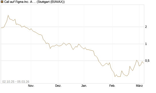 Call auf Figma Inc. A O.N. [Société Générale Effekten GmbH] Chart