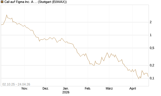 Call auf Figma Inc. A O.N. [Société Générale Effekten GmbH] Chart