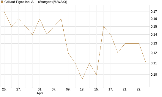 Call auf Figma Inc. A O.N. [Société Générale Effekten GmbH] Chart