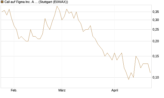 Call auf Figma Inc. A O.N. [Société Générale Effekten GmbH] Chart