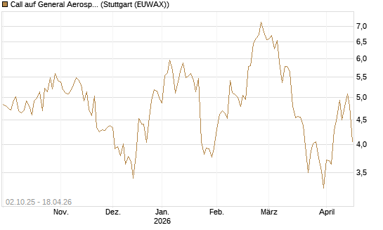 Call auf General Aerospace Co [Société Générale Effekten GmbH] Chart