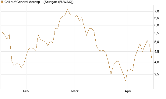 Call auf General Aerospace Co [Société Générale Effekten GmbH] Chart