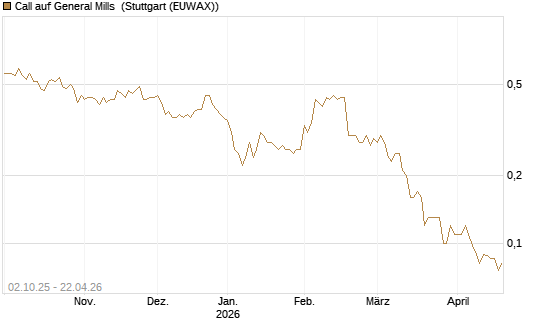 Call auf General Mills [Société Générale Effekten GmbH] Chart