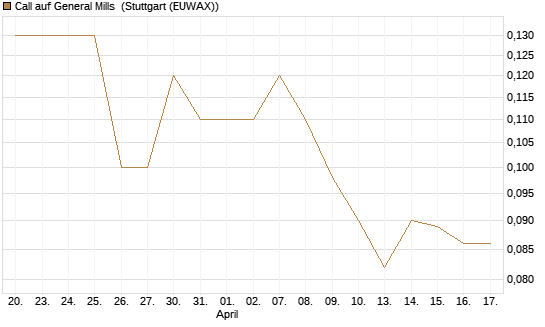 Call auf General Mills [Société Générale Effekten GmbH] Chart