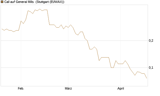 Call auf General Mills [Société Générale Effekten GmbH] Chart