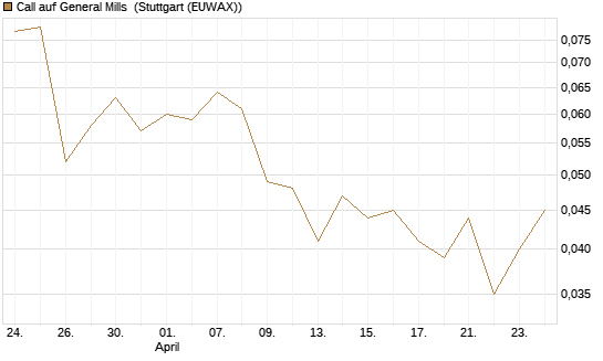 Call auf General Mills [Société Générale Effekten GmbH] Chart